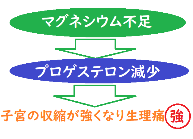 女性のお悩み、生理痛について